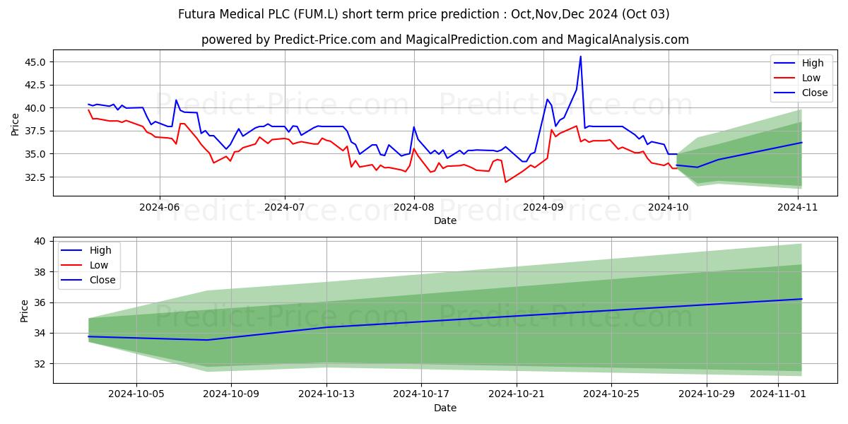 Maximum and minimum FUTURA MEDICAL PLC ORD 0.2P short-term price forecast for Oct,Nov,Dec 2024