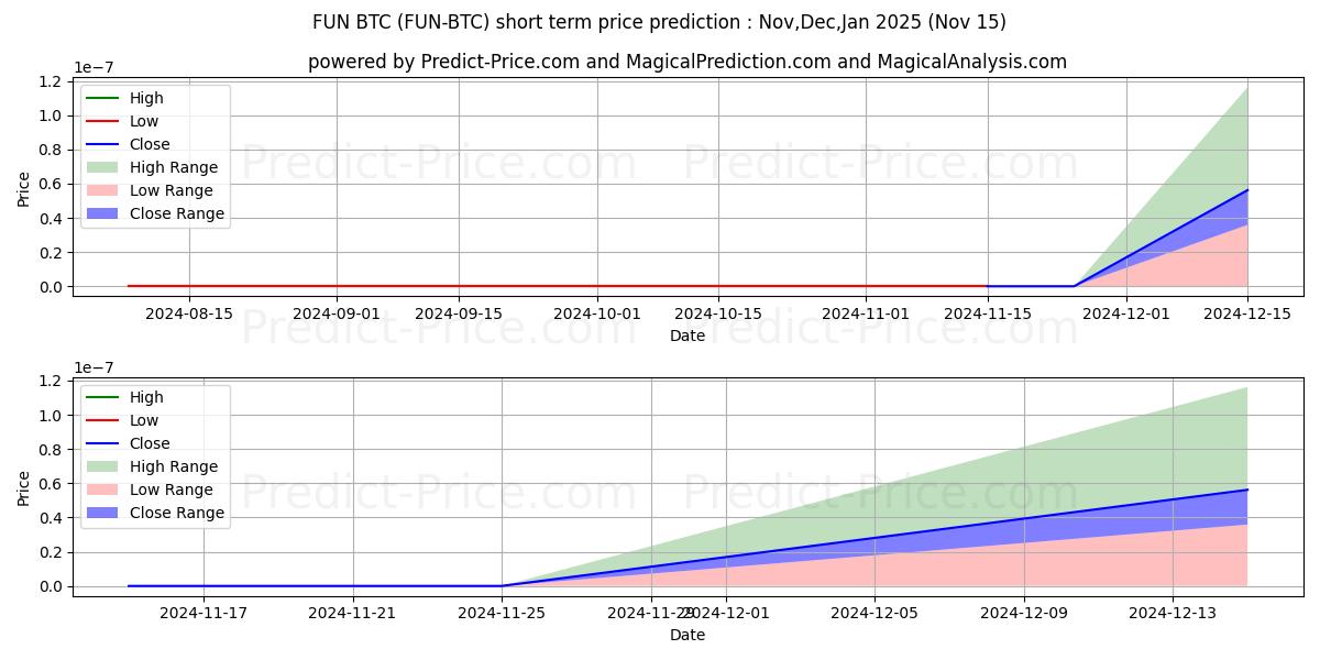 Maksimi- ja minimihinnan ennuste lyhyellä aikavälillä FunFair BTC:lle