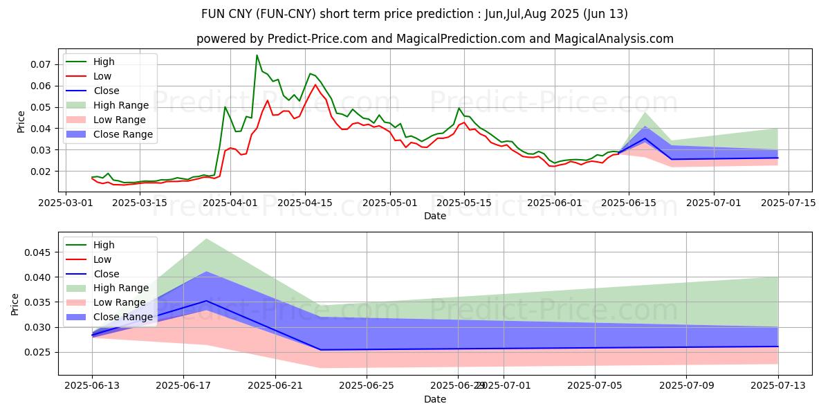 Maksimale og minimale prisforudsigelser på kort sigt for FunFair CNY