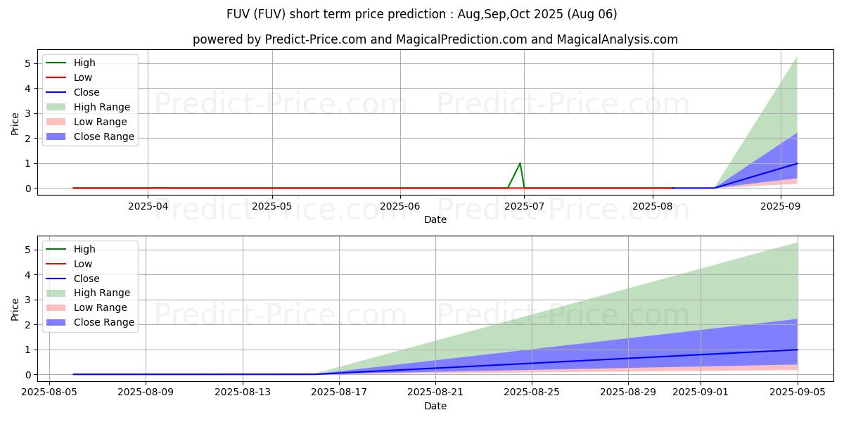 حداکثر و حداقل پیش‌بینی قیمت کوتاه مدت Arcimoto, Inc. برای Aug,Sep,Oct 2025