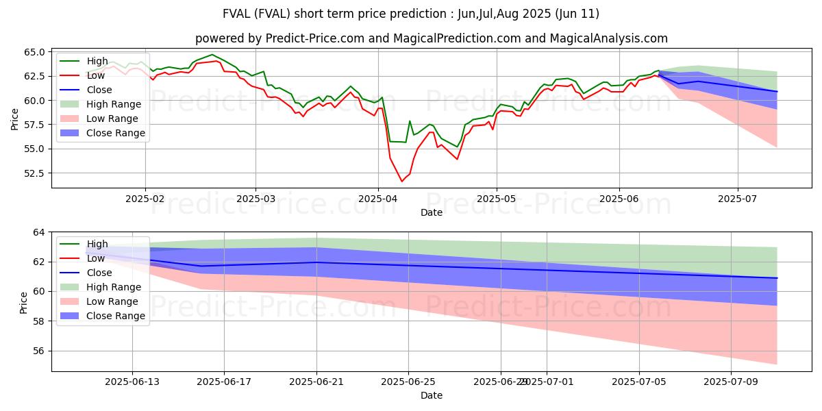Fidelity Value Factor ETFの短期価格予測の最大と最小値Jul,Aug,Sep 2025