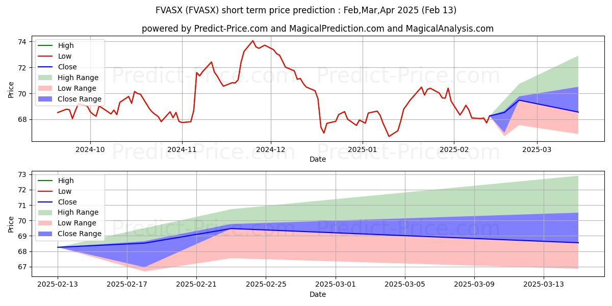 Maximum and minimum FA 529 VALUE STRATEGIES PORT-CL short-term price forecast for Mar,Apr,May 2025