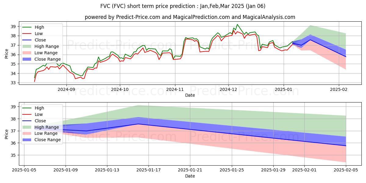 Maximum and minimum First Trust Dorsey Wright Dynam short-term price forecast for Jan,Feb,Mar 2025