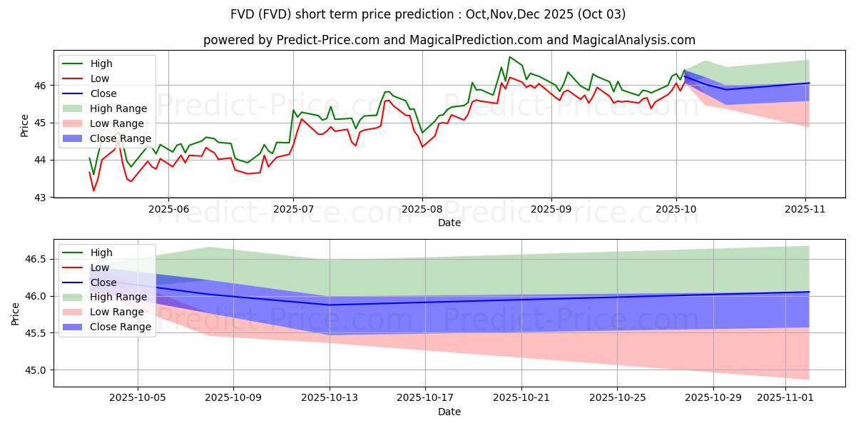 Previsione del prezzo massimo e minimo a breve termine per First Trust VL Dividend