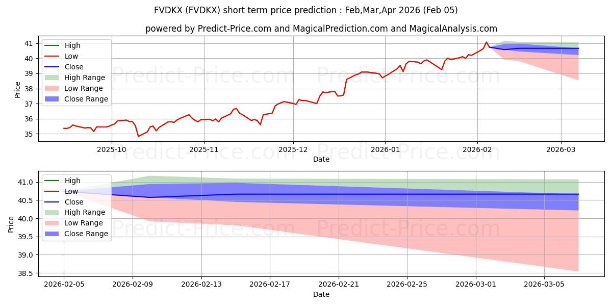 Максимальный и минимальный краткосрочный прогноз цены Fidelity Value Discovery Fund C для Feb,Mar,Apr 2026