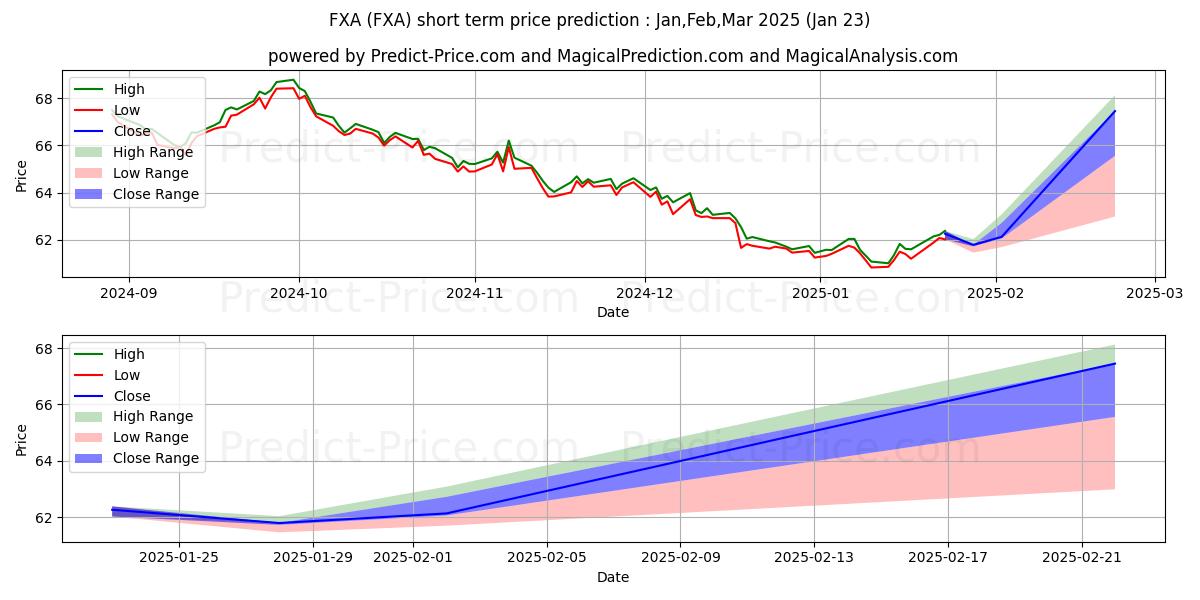 Maksimi- ja minimihinnan ennuste lyhyellä aikavälillä Invesco CurrencyShares Australi:lle