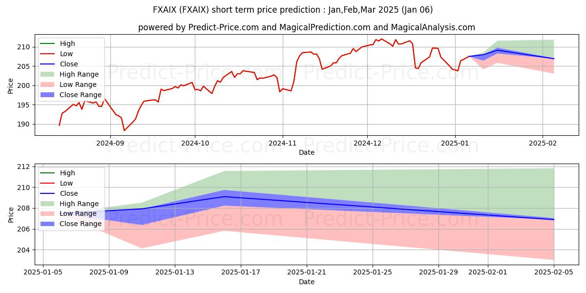 Maximum and minimum Fidelity 500 Index Fund short-term price forecast for Jan,Feb,Mar 2025