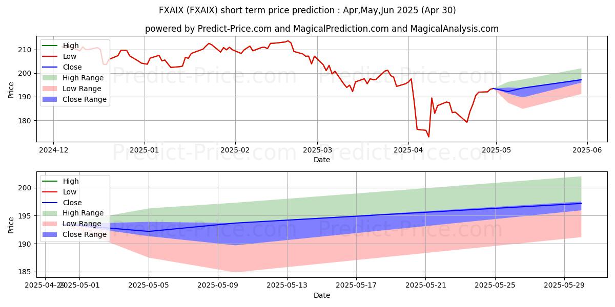 Maximum and minimum Fidelity 500 Index Fund short-term price forecast for May,Jun,Jul 2025