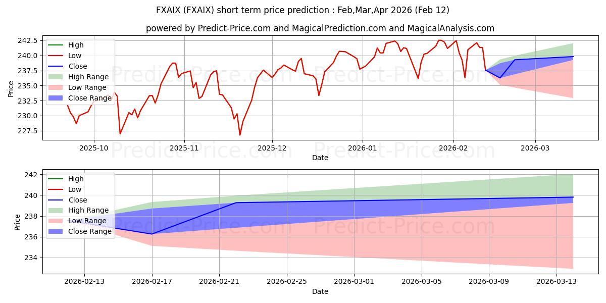 Previsione del prezzo massimo e minimo a breve termine per Fidelity 500 Index Fund