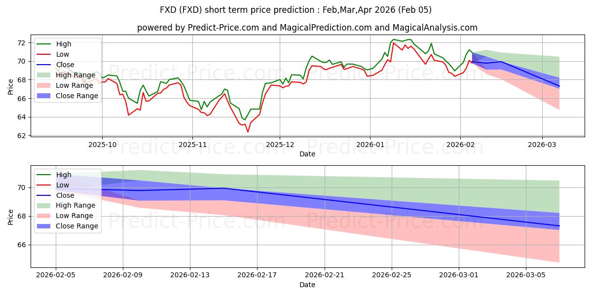 最大和最小的First Trust Cons. Discret. Alph短期价格预测为Feb,Mar,Apr 2026
