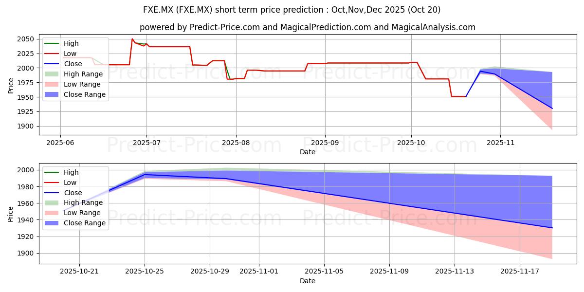 Maximum and minimum INVESCO CCY SHS EURO TR EURO SH short-term price forecast for Nov,Dec,Jan 2026