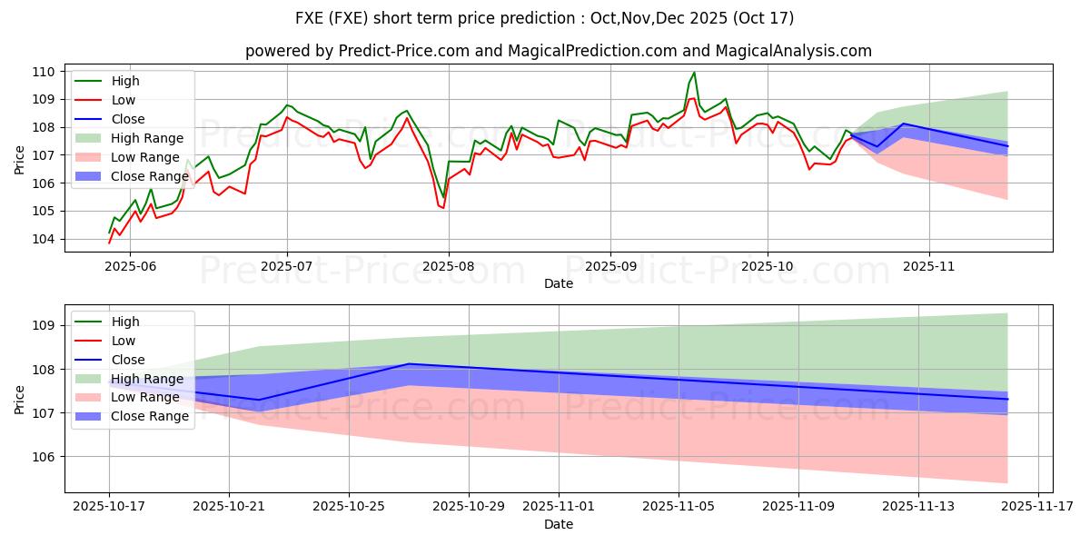 Maximale en minimale Invesco CurrencyShares Euro Cur korte termijn prijsvoorspelling voor Nov,Dec,Jan 2026