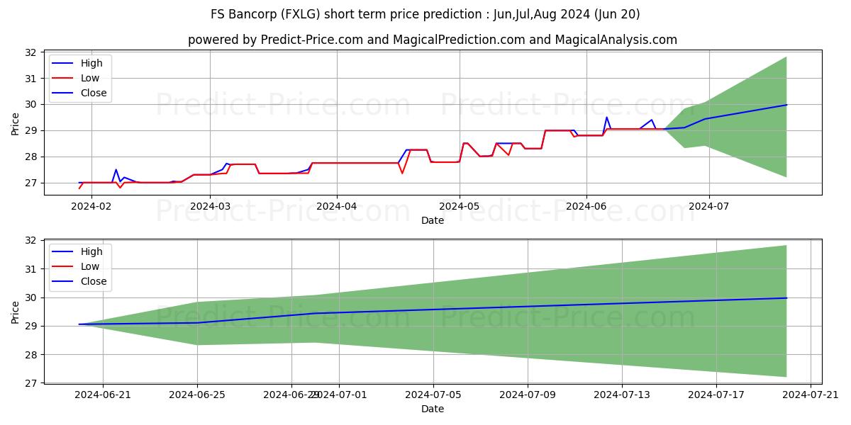 Maximum and minimum F S BANCORP(LAGRANGE) short-term price forecast for Jul,Aug,Sep 2024