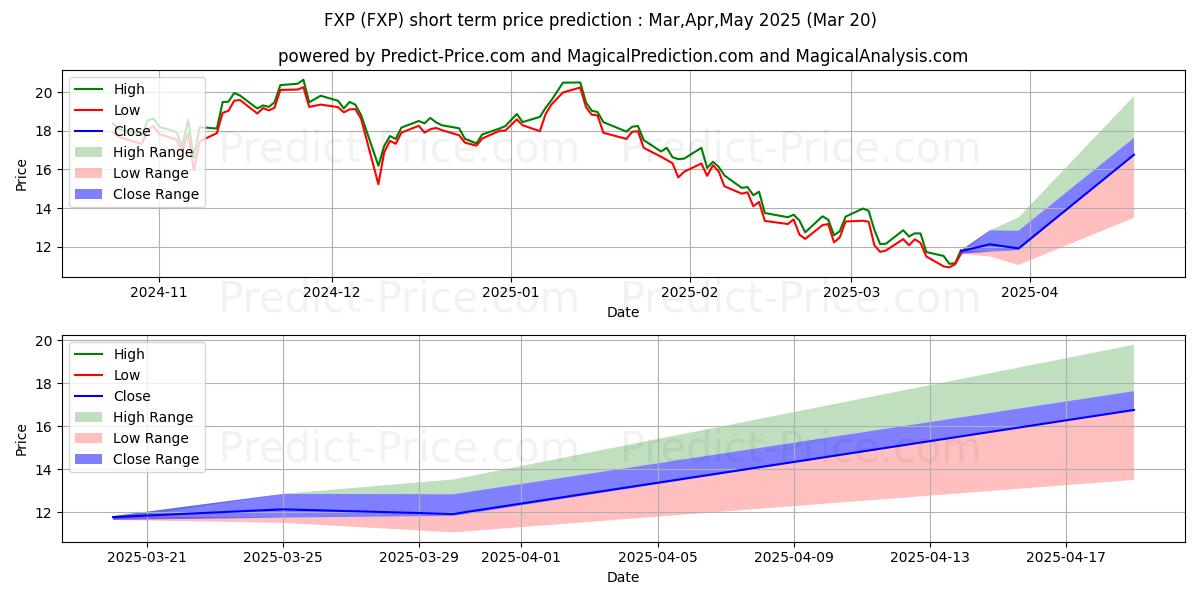 ProShares Ultrashort FTSE China के लिए अधिकतम और न्यूनतम Apr,May,Jun 2025 तात्कालिक कीमत की भविष्यवाणी