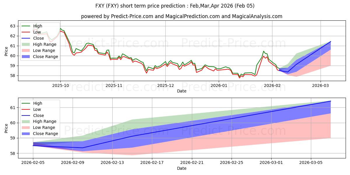 Maximum and minimum Invesco CurrencyShares Japanese short-term price forecast for Feb,Mar,Apr 2026