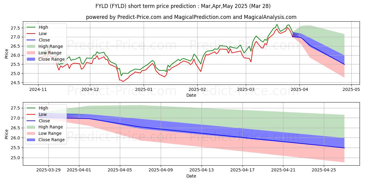 Previsione del prezzo massimo e minimo a breve termine per Cambria Foreign Shareholder Yie