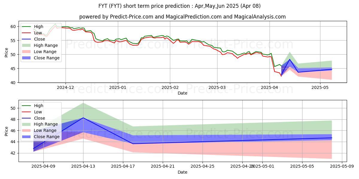 Previsão de preço de curto prazo First Trust Small Cap Value Alp máxima e mínima para Apr,May,Jun 2025