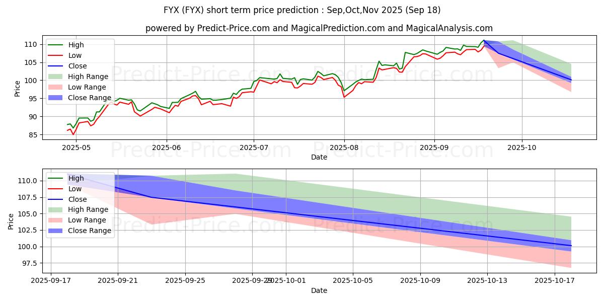 Maximale en minimale First Trust Small Cap Core Alph korte termijn prijsvoorspelling voor Oct,Nov,Dec 2025