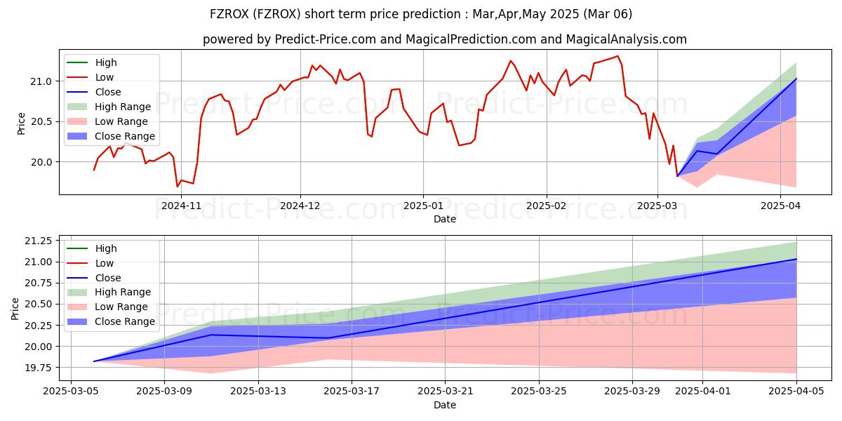 Maximum and minimum Fidelity Total Market Index Fun short-term price forecast for Mar,Apr,May 2025