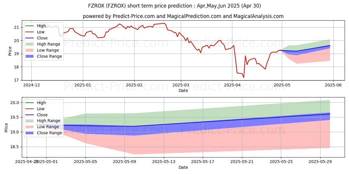 Maximum and minimum Fidelity Total Market Index Fun short-term price forecast for May,Jun,Jul 2025