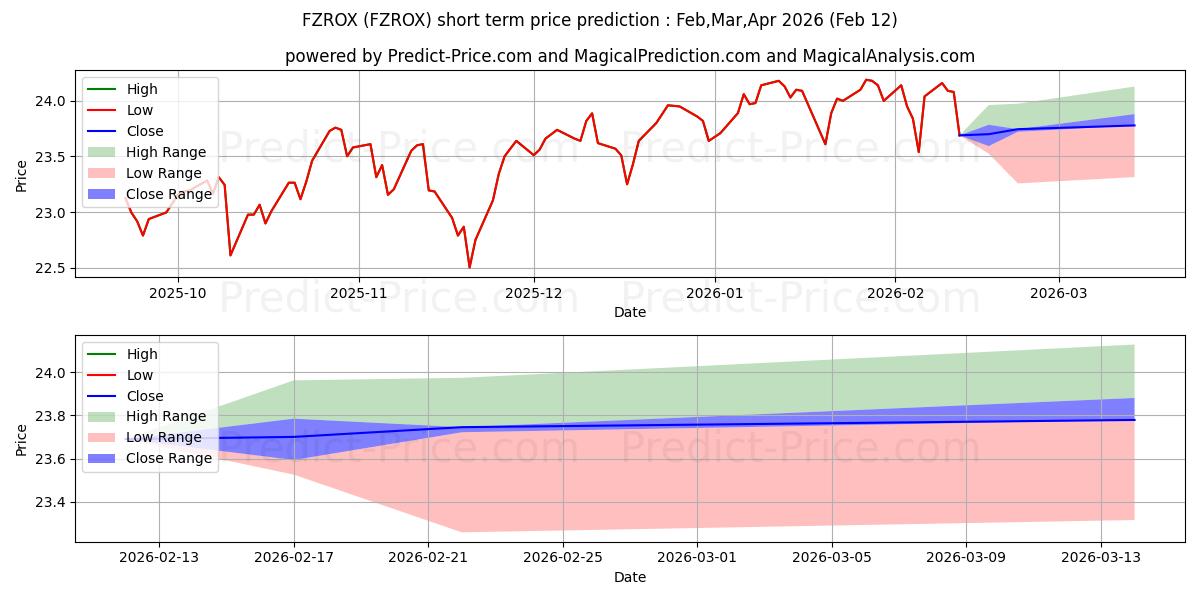 Previsione del prezzo massimo e minimo a breve termine per Fidelity Total Market Index Fun