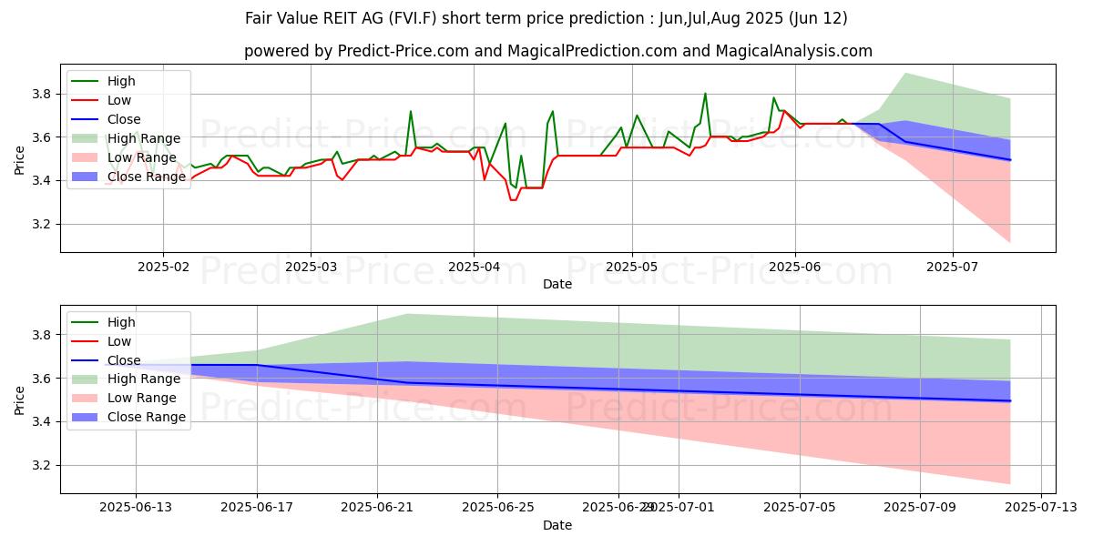 Maksimale og minimale prisforudsigelser på kort sigt for FAIR VALUE REIT-AG INH.ON
