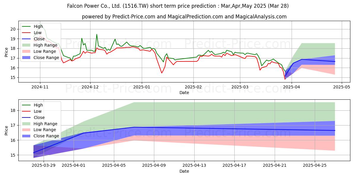 حداکثر و حداقل پیش‌بینی قیمت کوتاه مدت FALCON POWER CO. LTD. برای Apr,May,Jun 2025