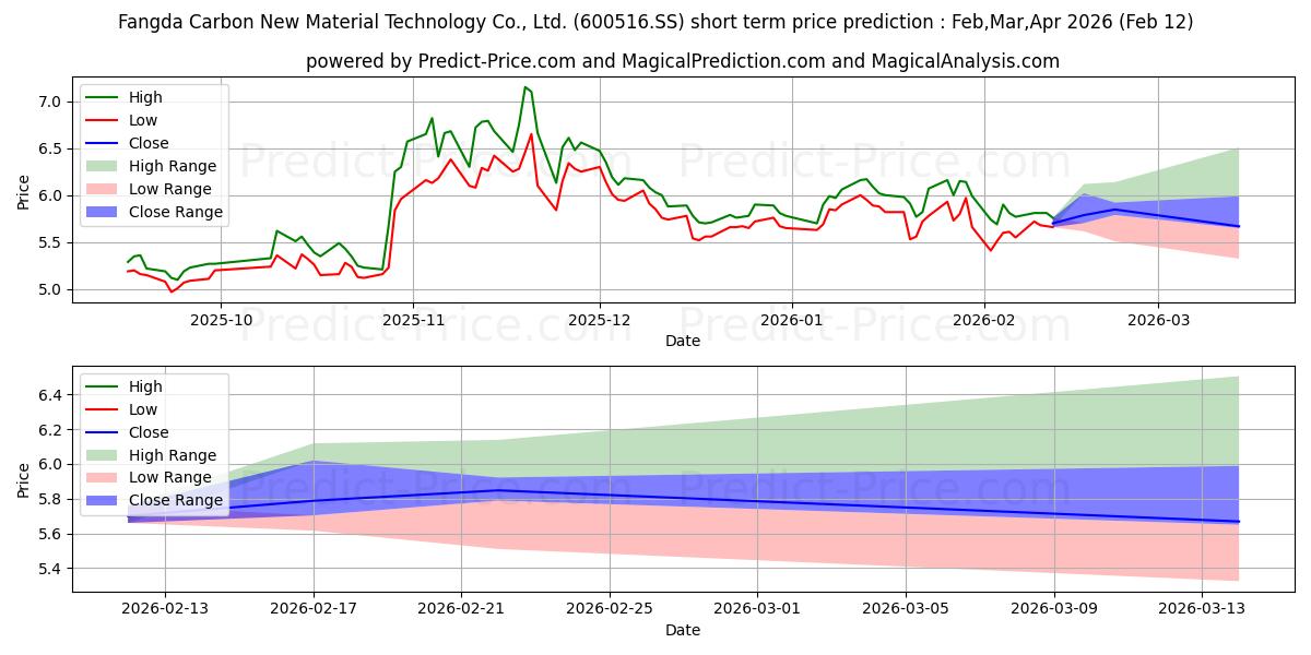 حداکثر و حداقل پیش‌بینی قیمت کوتاه مدت FANGDA CARBON NEW MATERIAL CO.  برای Mar,Apr,May 2026
