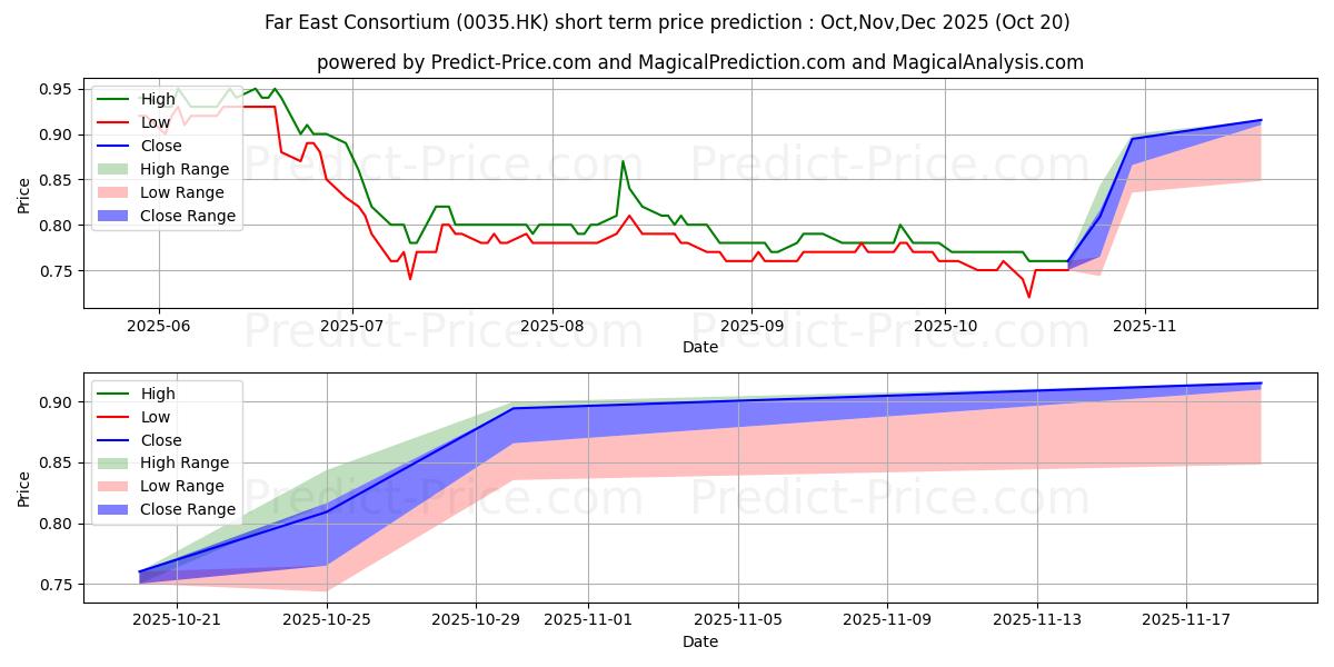 حداکثر و حداقل پیش‌بینی قیمت کوتاه مدت FE CONSORT INTL برای Nov,Dec,Jan 2026