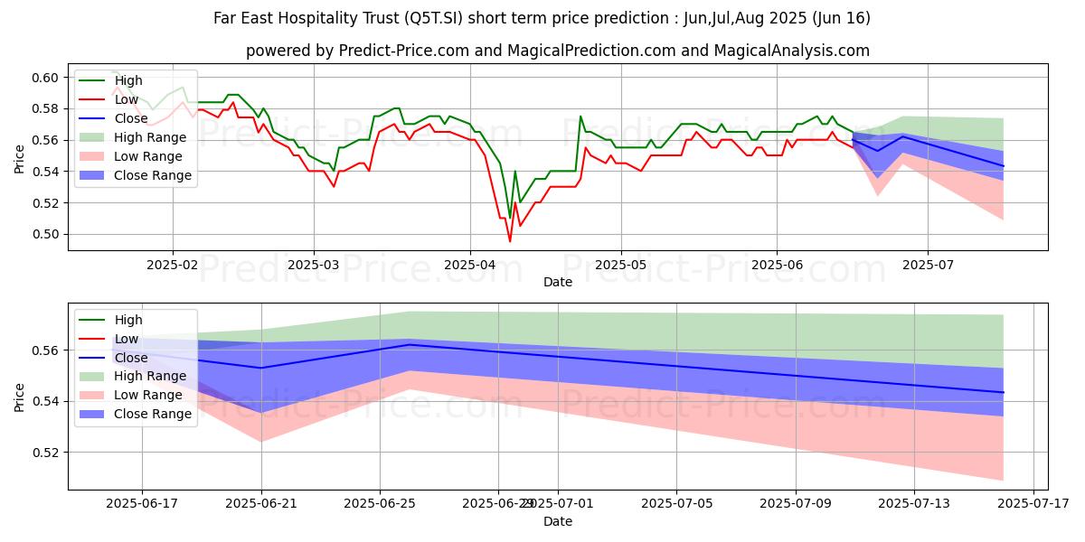 Maksimale og minimale prisforudsigelser på kort sigt for Far East HTrust