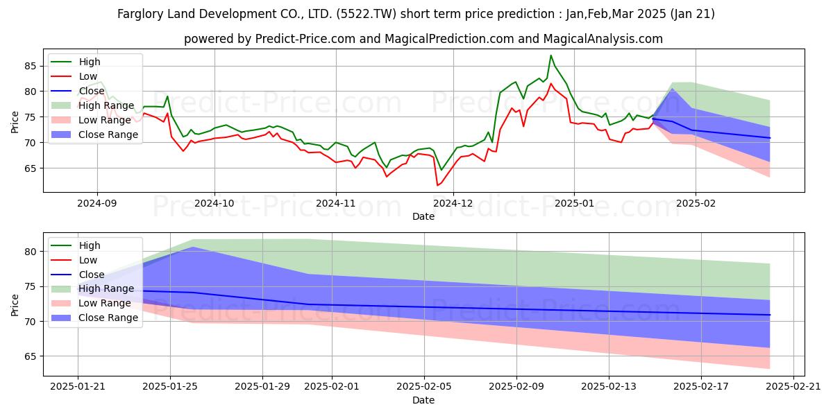 Prévision du prix à court terme maximum et minimum pour FARGLORY LAND DEVELOPMENT CO. L