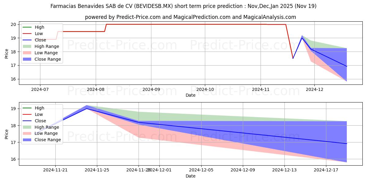 Maximum and minimum FAR-BEN SA DE CV short-term price forecast for Dec,Jan,Feb 2025