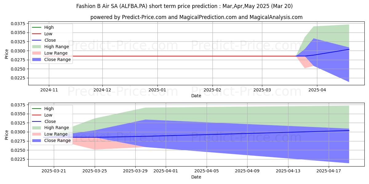 Maximum and minimum FASHION B AIR short-term price forecast for Apr,May,Jun 2025