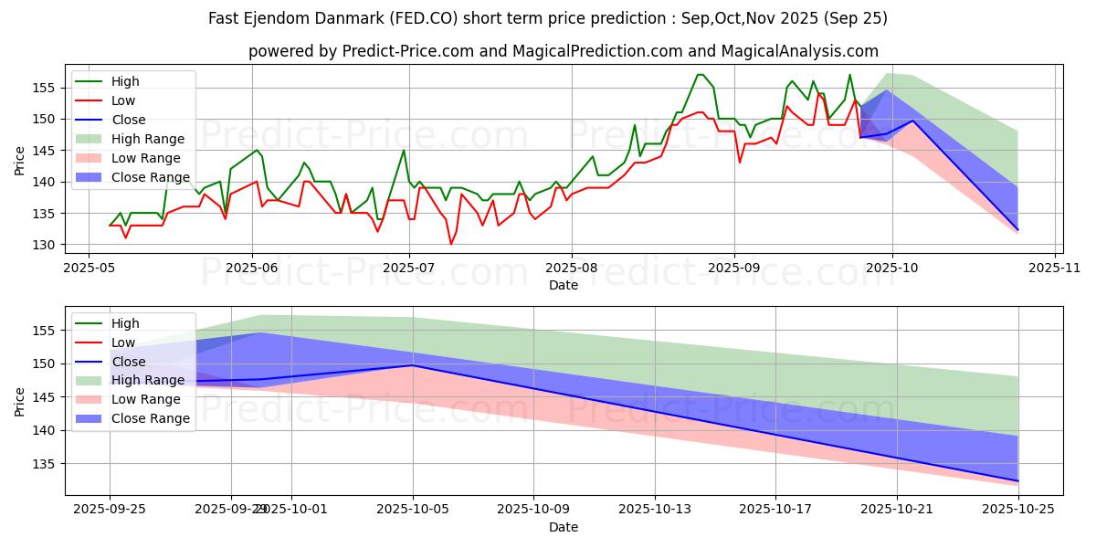 توقع أقصى وأدنى سعر قصير المدى لـ Fast Ejendom Danmark A/S في Oct,Nov,Dec 2025