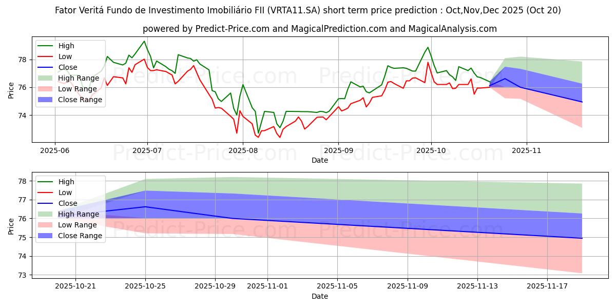 Maximum and minimum FII FATOR VECI  ER short-term price forecast for Nov,Dec,Jan 2026