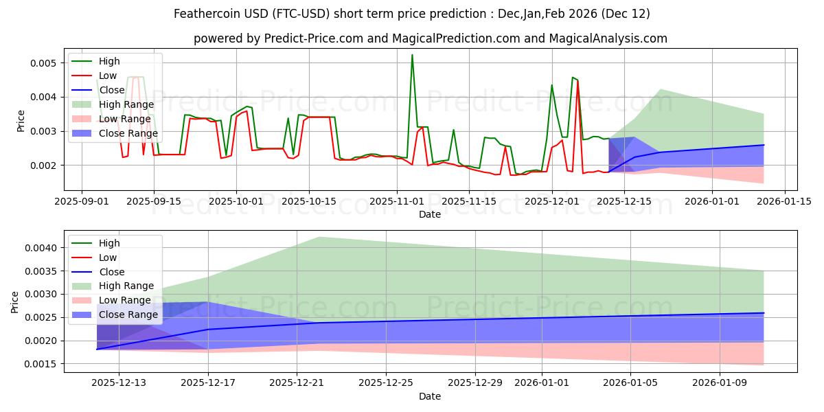 페더코인 단기 가격 예측의 최대 및 최소 값 Jan,Feb,Mar 2026