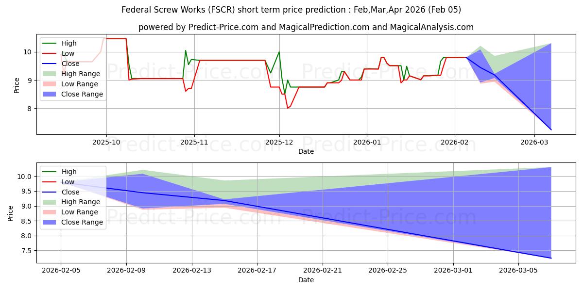 Maximale en minimale FEDERAL SCREW WORKS kortetermijn prijsvoorspelling voor Feb,Mar,Apr 2026