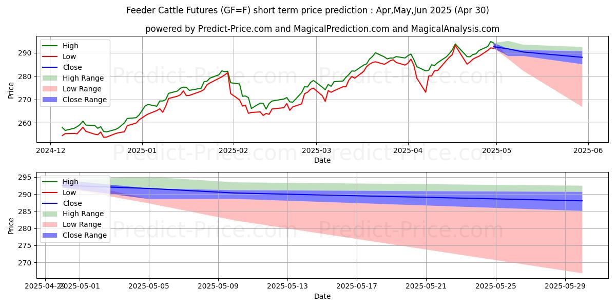 Maximum and minimum Feeder Cattle Futures short-term price forecast for May,Jun,Jul 2025