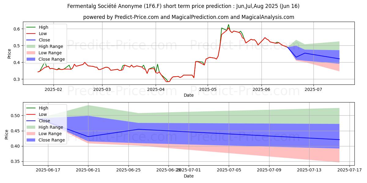 Maximala och minimala FERMENTALG  EO -,04 kortsiktiga prisprognos för Jul,Aug,Sep 2025