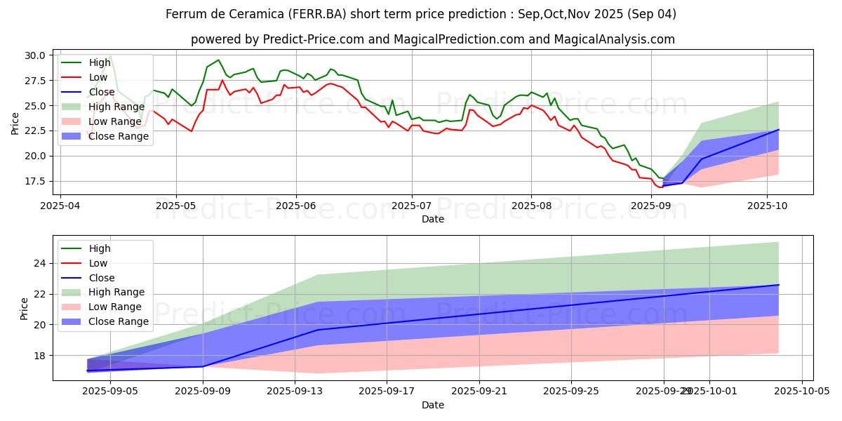 FERRUM SA CERAMICAの短期価格予測の最大と最小値Sep,Oct,Nov 2025