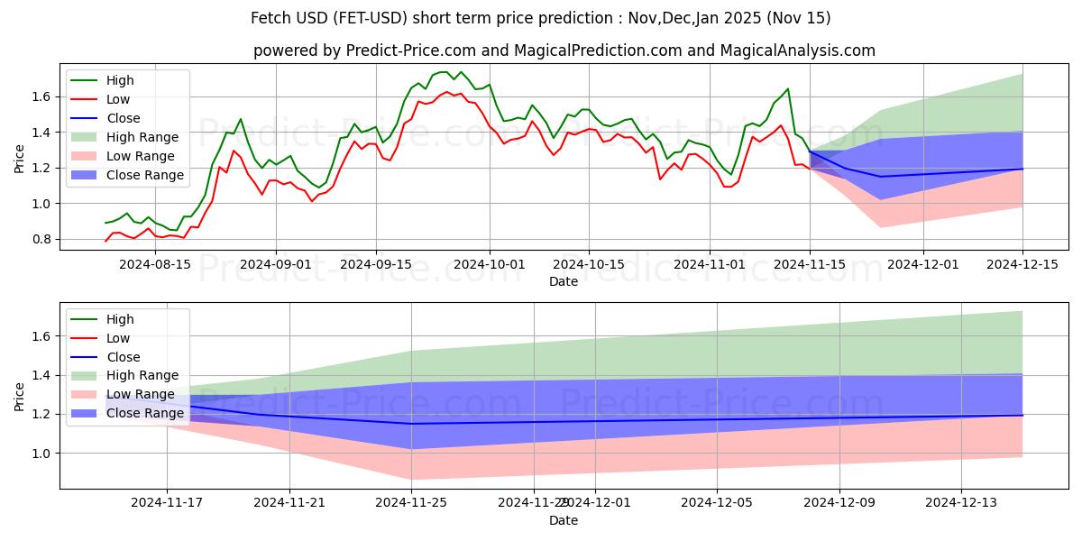 Maksimale og minimale prisforudsigelser på kort sigt for Fetch.ai