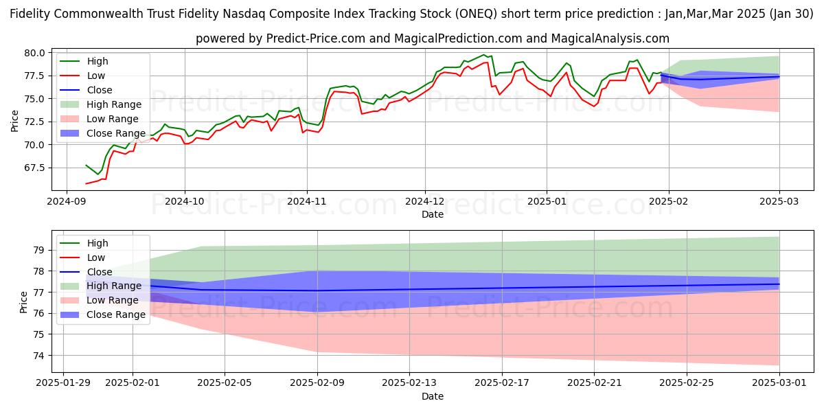 Maximum and minimum Fidelity Nasdaq Composite Index short-term price forecast for Feb,Mar,Apr 2025