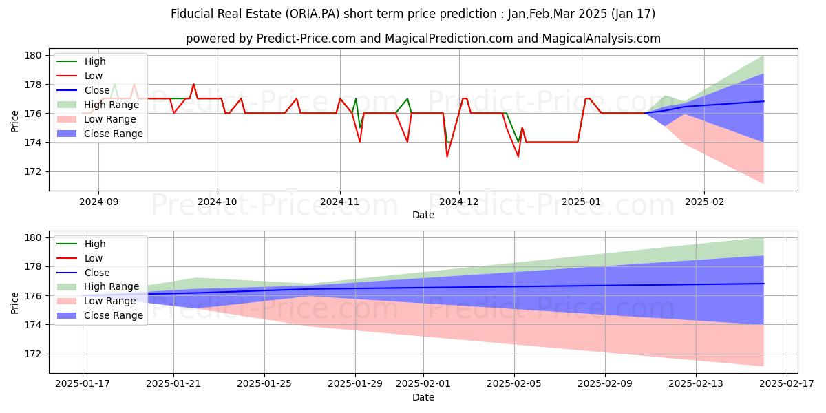 Maximum and minimum FIDUCIAL REAL EST. short-term price forecast for Feb,Mar,Apr 2025