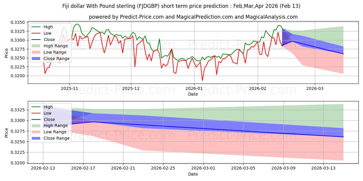 Maximale en minimale Fidschi-Dollar mit Pfund Sterling korte termijn prijsvoorspelling voor Mar,Apr,May 2026