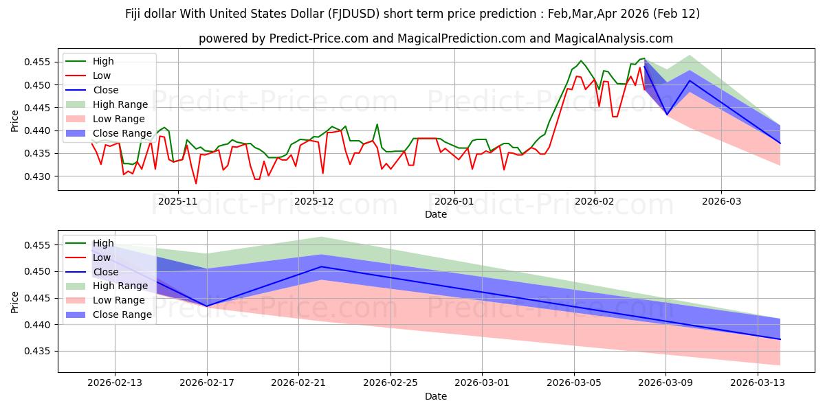 미국 달러와 피지 달러 단기 가격 예측의 최대 및 최소 값 Mar,Apr,May 2026
