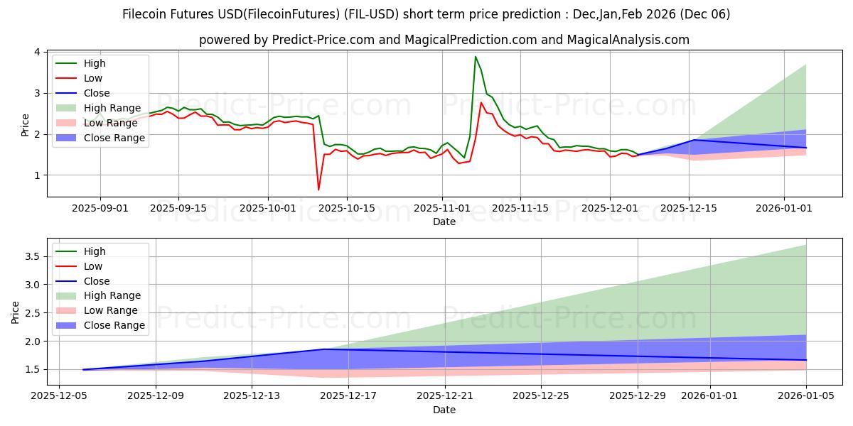 حداکثر و حداقل پیش‌بینی قیمت کوتاه مدت فایل کوین برای Dec,Jan,Feb 2026