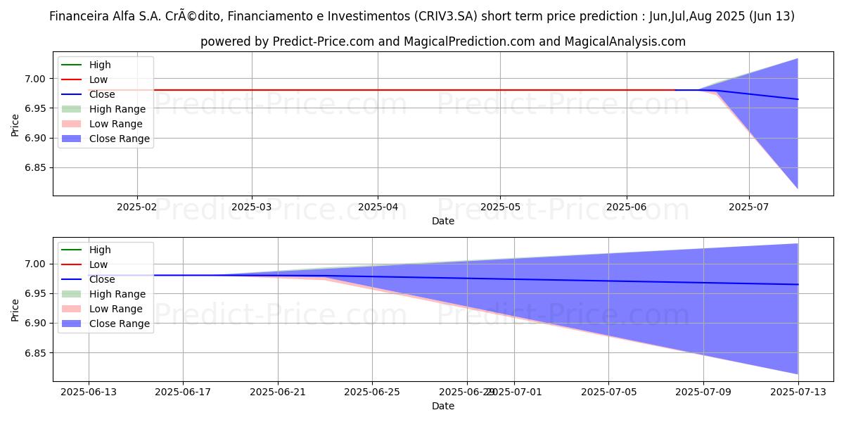 ALFA FINANC ONの短期価格予測の最大と最小値Jul,Aug,Sep 2025