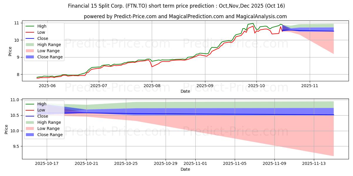 Maximum and minimum FINANCIAL 15 SPLIT CORP short-term price forecast for Nov,Dec,Jan 2026
