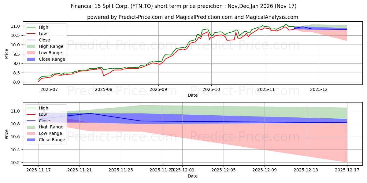 Maximum and minimum FINANCIAL 15 SPLIT CORP short-term price forecast for Dec,Jan,Feb 2026