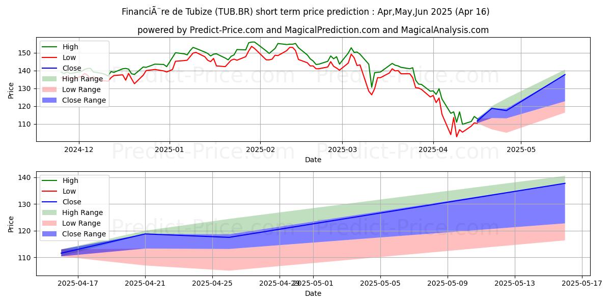 Maximum and minimum TUBIZE-FIN short-term price forecast for May,Jun,Jul 2025